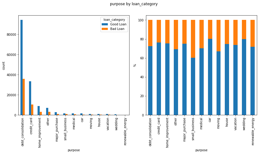 Exploratory Analysis of LendingClub Loan Data — Implementing Machine ...