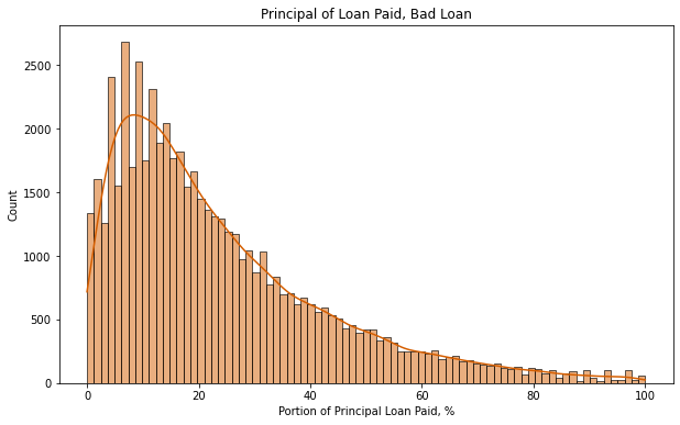 Exploratory Analysis of LendingClub Loan Data — Implementing Machine ...