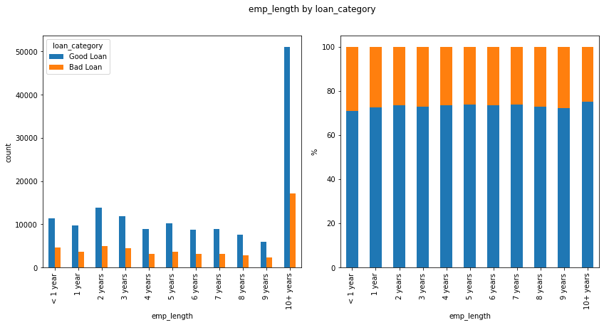 Exploratory Analysis of LendingClub Loan Data — Implementing Machine ...